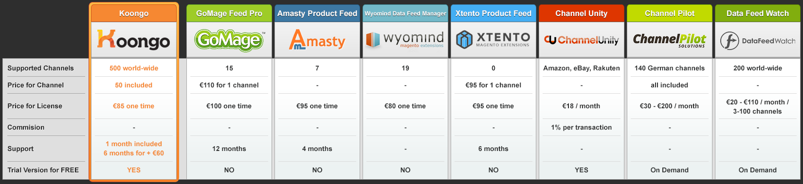 Comparison of product feeds modules for Magento