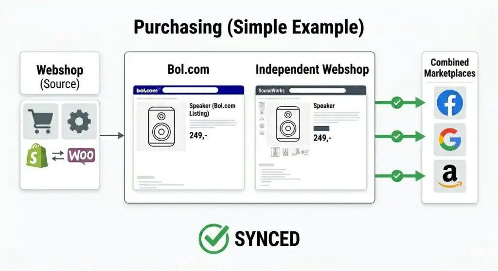 Diagram showing synchronized product listings between a webshop and marketplaces like bol.com, Google, Facebook, and Amazon, illustrating automated multi-channel product data synchronization and consistent pricing across all sales platforms.

