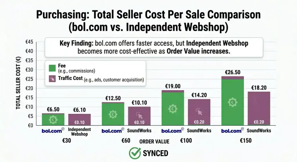 Illustration showing a webshop connected to bol.com, Google, Facebook, and Amazon with synchronized product listings, representing automated multi-channel selling, centralized product management, and consistent inventory and pricing across marketplaces and an independent webshop.