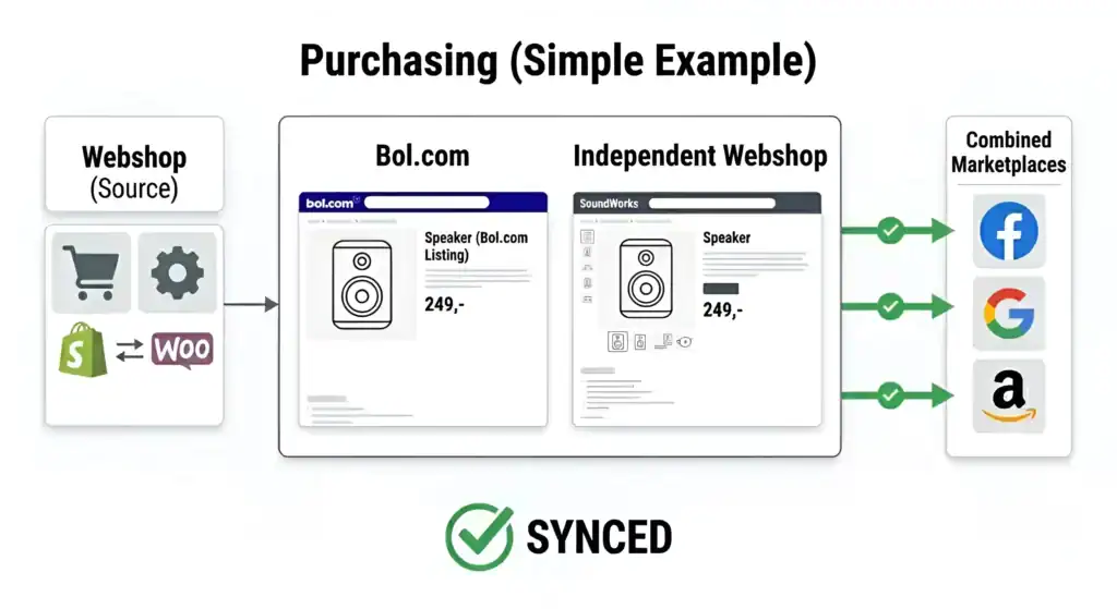 Diagram showing synchronized product listings between a webshop and marketplaces like bol.com, Google, Facebook, and Amazon, illustrating automated multi-channel product data synchronization and consistent pricing across all sales platforms.

