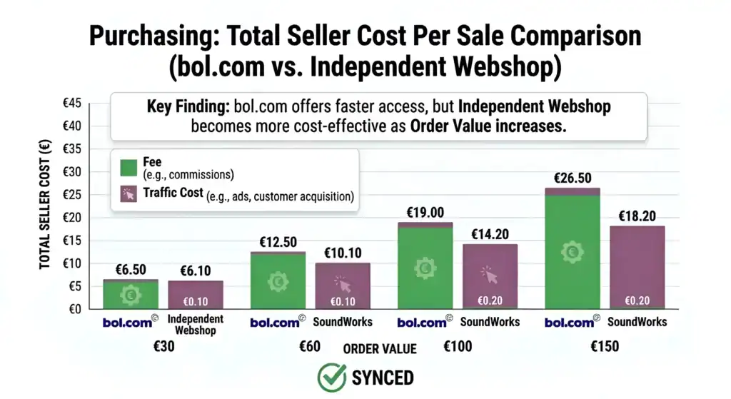 Illustration showing a webshop connected to bol.com, Google, Facebook, and Amazon with synchronized product listings, representing automated multi-channel selling, centralized product management, and consistent inventory and pricing across marketplaces and an independent webshop.