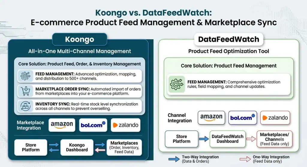 Koongo vs DataFeedWatch feature comparison for product feed management, marketplace API integration, inventory synchronization and marketplace order sync.