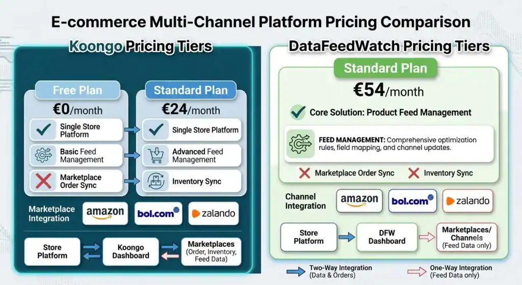 Koongo vs DataFeedWatch pricing comparison showing free and paid plans, feed management, marketplace order sync, inventory synchronization, and ecommerce marketplace integrations.