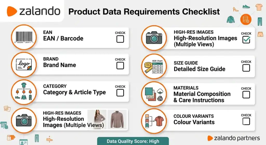 Zalando product data requirements checklist showing mandatory attributes including EAN, brand name, category, high-resolution images, size guide, material composition, and colour variants for marketplace listings.