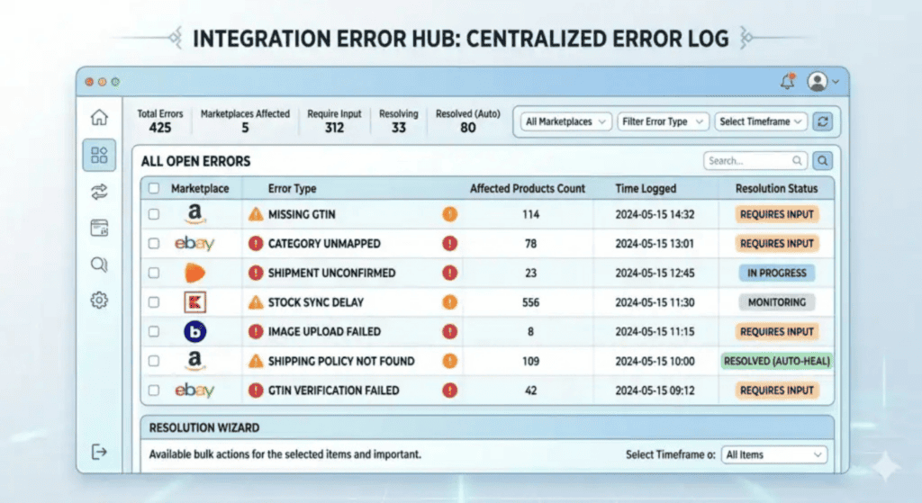 Dashboard interface titled “Integration Error Hub: Centralized Error Log” displaying marketplace integration issues across multiple e-commerce platforms. The screen shows error statistics including total errors, affected marketplaces, and items requiring input. A central table lists open errors from Amazon, eBay, Zalando, Kaufland, and Bol.com, with issues such as missing GTIN, category unmapped, shipment unconfirmed, stock sync delay, image upload failed, and GTIN verification failed. Each row includes affected product count, timestamp, and resolution status such as “Requires Input,” “In Progress,” “Monitoring,” or “Resolved (Auto-Heal).” The interface also includes filters, search functionality, and a resolution wizard section for bulk actions.