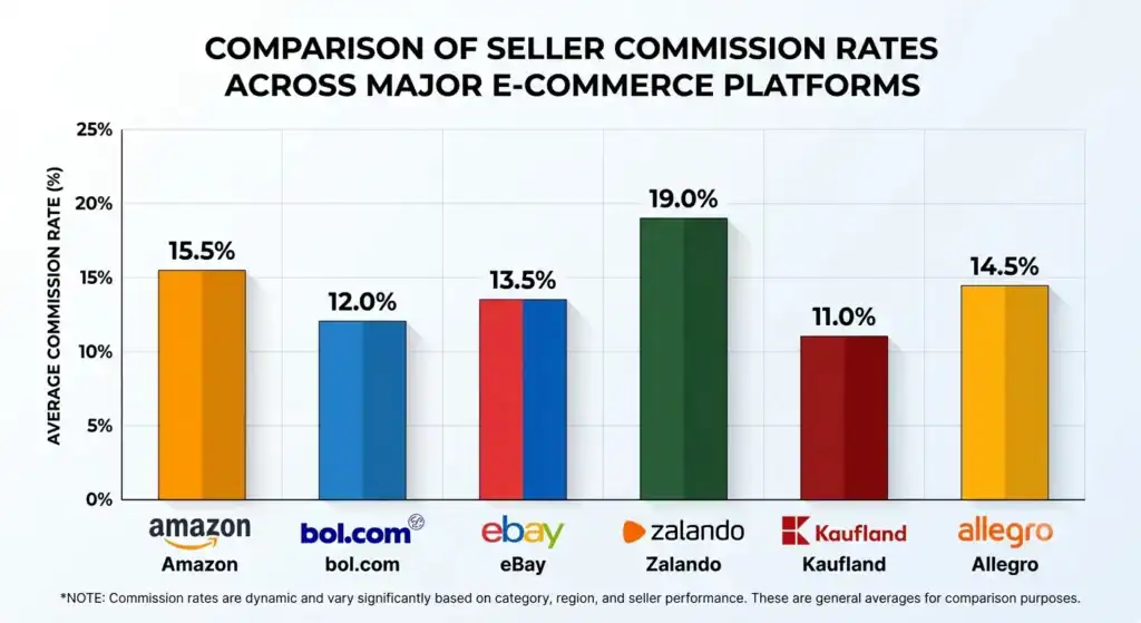 Bar chart comparing average seller commission rates across major European marketplaces in 2026, including Amazon (15.5%), bol.com (12%), eBay (13.5%), Zalando (19%), Kaufland (11%) and Allegro (14.5%).