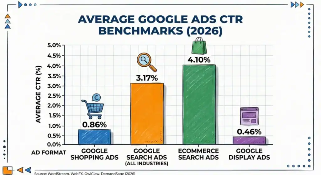 Bar chart comparing average Google Ads click-through rates (CTR) in 2026, showing Ecommerce Search Ads at 4.10%, Google Search Ads at 3.17%, Google Shopping Ads at 0.86%, and Google Display Ads at 0.46%.