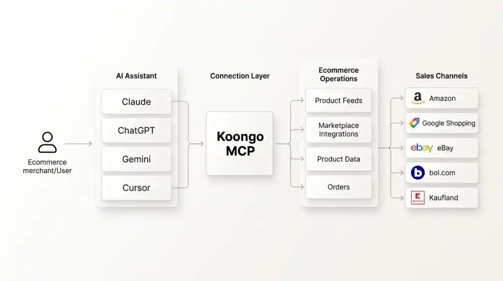 Hvordan Koongo MCP forbinder AI-assistenter med ecommerce marketplace-integrationer og produktfeeds