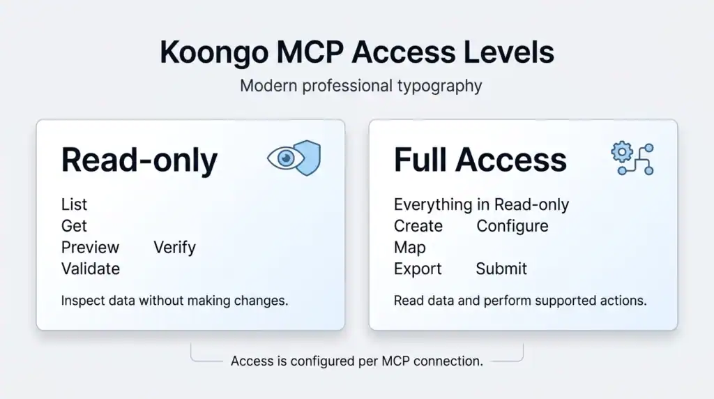 Sammenligning af Koongo MCP Read-only- og Full Access-tilstande